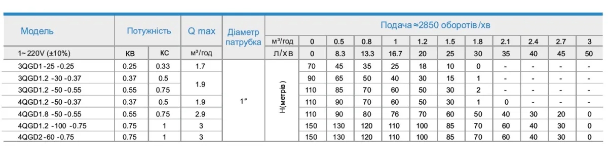 Насос глубинный шнековый Zegor 3QGD1-25-0.25-10M — изображение 3