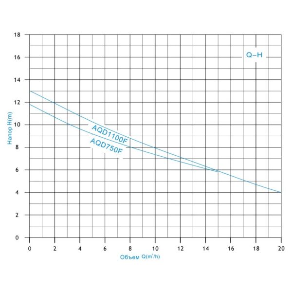 Насос погружной дренажно-фекальный Zegor 0.75kw H11.8м Q17м?/г кабель 8м с вым. поплавком (AQD750F) — изображение 3