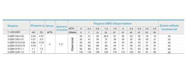 Насос глубинный многоступенчатый Zegor 0.37kw H42м Q3.6м?/г кабель 30м (3.5ZEF2/8-0.37) — изображение 3