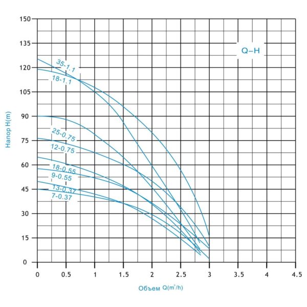 Насос глубинный центробежный Zegor 0.75kw H90м Q2,8м?/г кабель 45м (3ZED1.5/25-0.75) — изображение 3