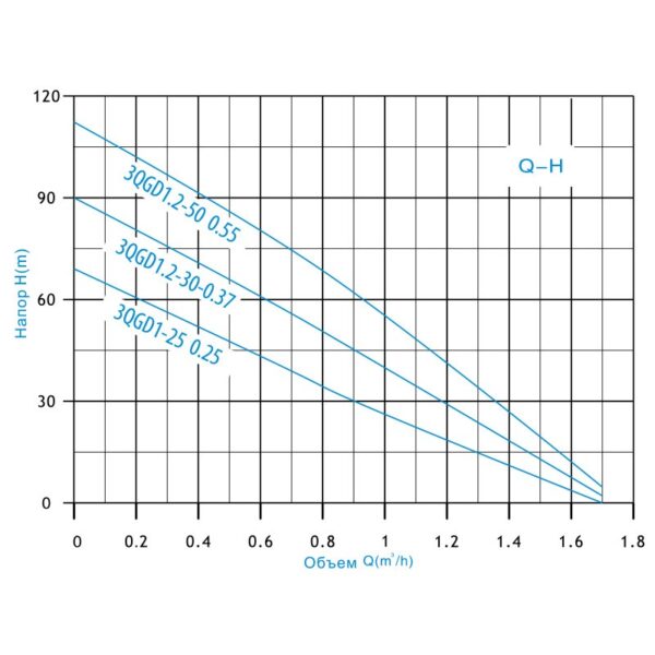 Насос глубинный шнековый Zegor 0.75kw H150м Q3м?/г кабель 10м (4QGD1.2-100-0.75-10M) — изображение 2