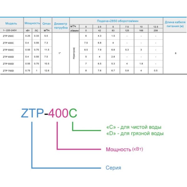 Насос дренажный садовый Zegor 0.55kw H7м Q11м?/г кабель 8м с вым. поплавком (ZTP-550D) — изображение 3