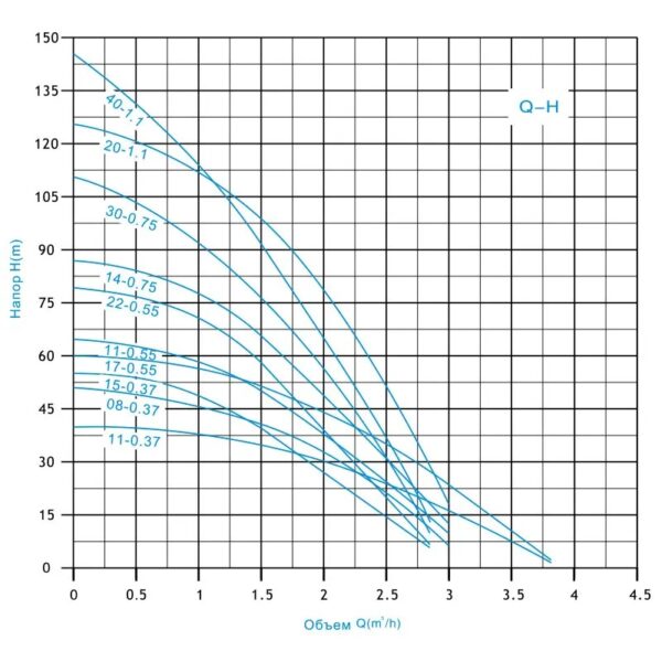 Насос глубинный центробежный Zegor 0.75kw H108м Q2,8м?/г кабель 50м (3SEM1.5/30-0.75) — изображение 3