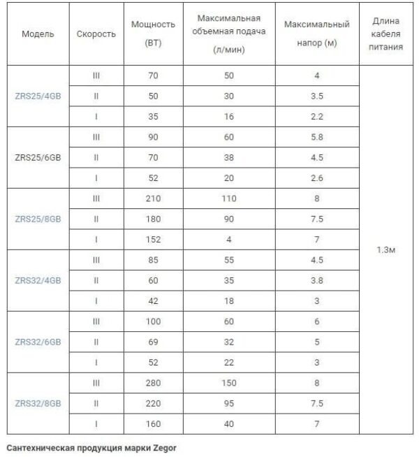 Насос циркуляционный Zegor 210/180/152w 8/7.5/7м 110/90/40л/мин 180мм (ZRS25/8GB) — изображение 2
